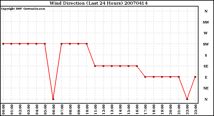 Milwaukee Weather Wind Direction (Last 24 Hours)