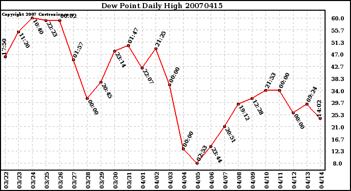 Milwaukee Weather Dew Point Daily High