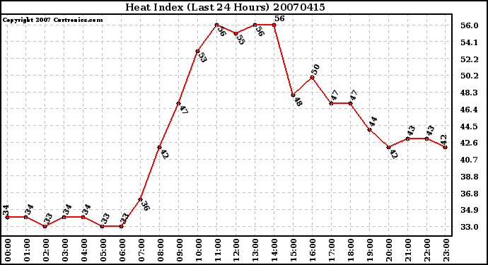 Milwaukee Weather Heat Index (Last 24 Hours)