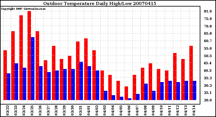 Milwaukee Weather Outdoor Temperature Daily High/Low