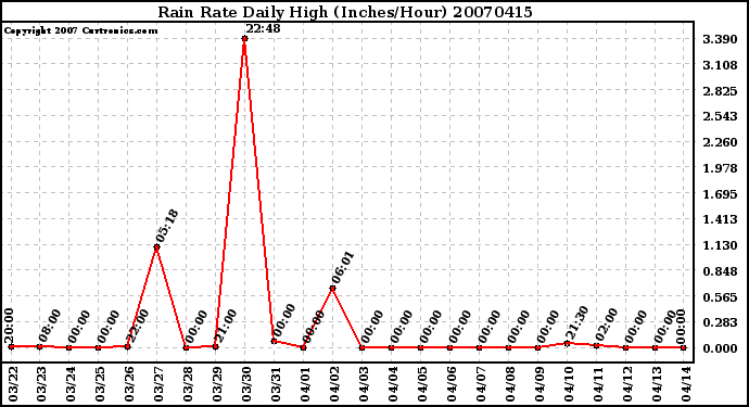 Milwaukee Weather Rain Rate Daily High (Inches/Hour)