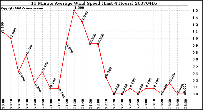 Milwaukee Weather 10 Minute Average Wind Speed (Last 4 Hours)