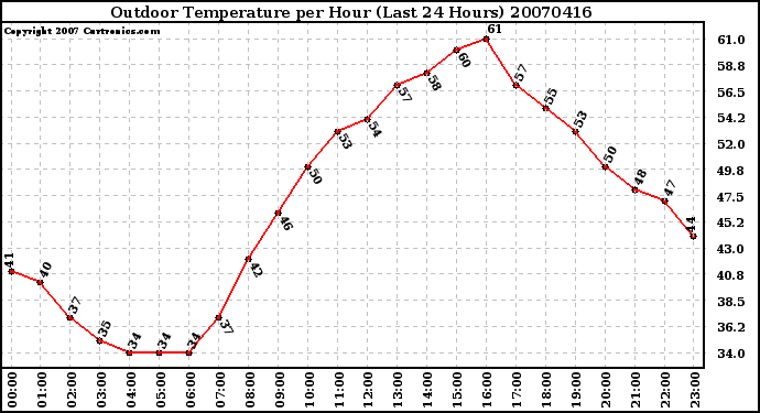 Milwaukee Weather Outdoor Temperature per Hour (Last 24 Hours)