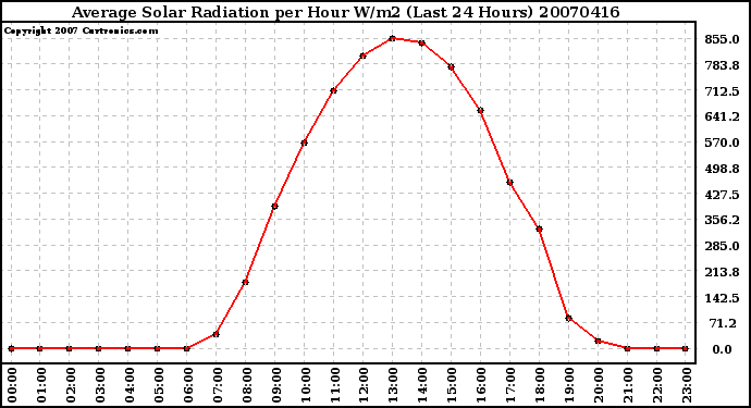 Milwaukee Weather Average Solar Radiation per Hour W/m2 (Last 24 Hours)