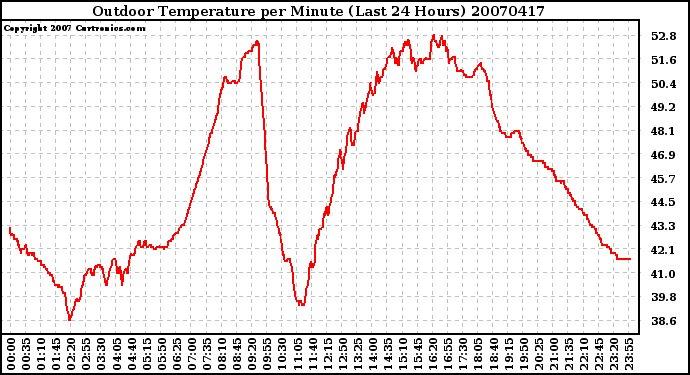 Milwaukee Weather Outdoor Temperature per Minute (Last 24 Hours)