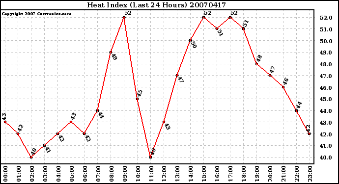 Milwaukee Weather Heat Index (Last 24 Hours)