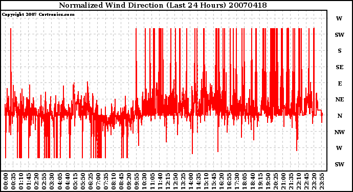 Milwaukee Weather Normalized Wind Direction (Last 24 Hours)