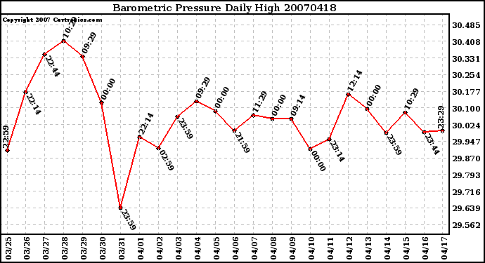 Milwaukee Weather Barometric Pressure Daily High