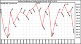 Milwaukee Weather Solar Radiation Daily High W/m2