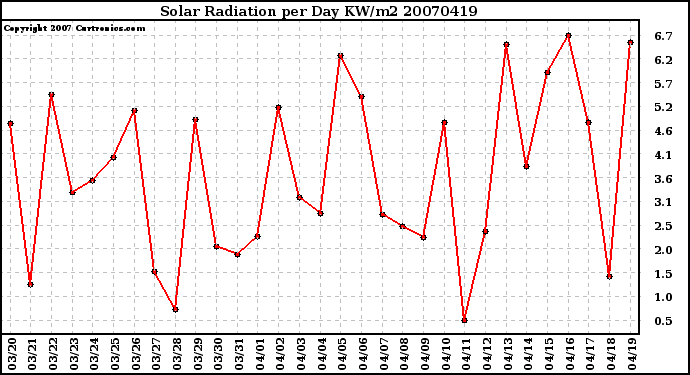 Milwaukee Weather Solar Radiation per Day KW/m2