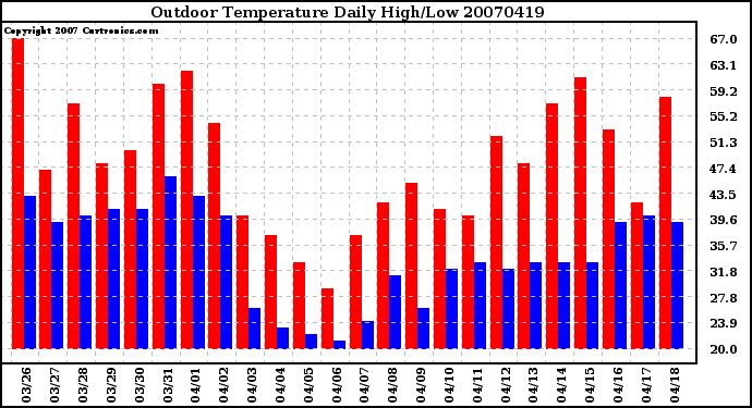 Milwaukee Weather Outdoor Temperature Daily High/Low