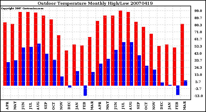 Milwaukee Weather Outdoor Temperature Monthly High/Low