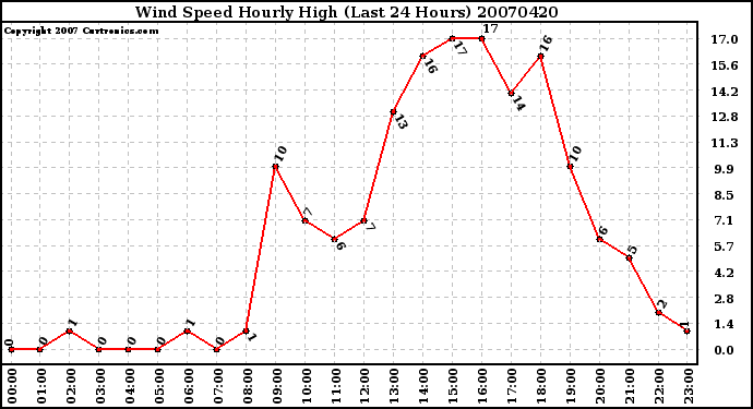 Milwaukee Weather Wind Speed Hourly High (Last 24 Hours)