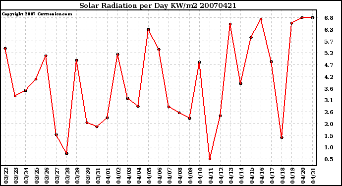 Milwaukee Weather Solar Radiation per Day KW/m2