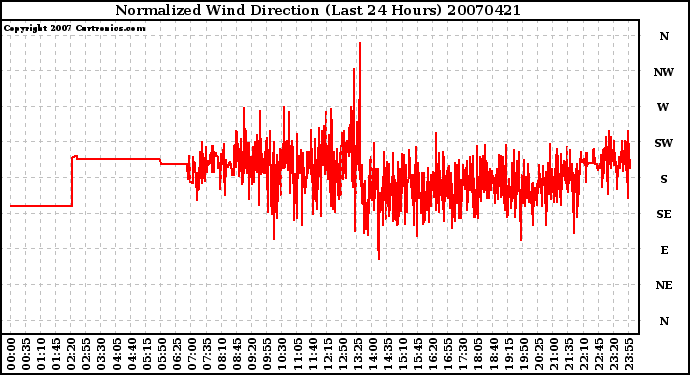 Milwaukee Weather Normalized Wind Direction (Last 24 Hours)