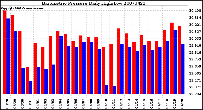 Milwaukee Weather Barometric Pressure Daily High/Low