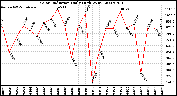 Milwaukee Weather Solar Radiation Daily High W/m2