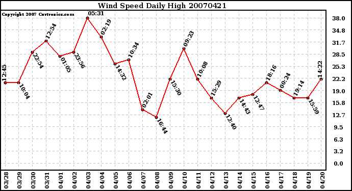 Milwaukee Weather Wind Speed Daily High