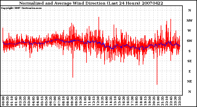 Milwaukee Weather Normalized and Average Wind Direction (Last 24 Hours)