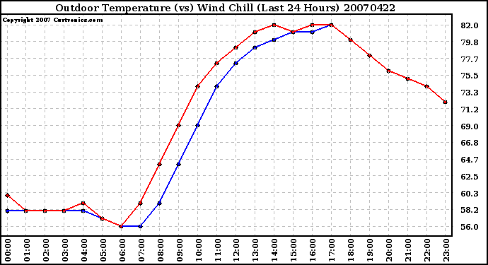 Milwaukee Weather Outdoor Temperature (vs) Wind Chill (Last 24 Hours)