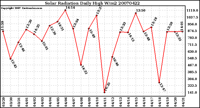 Milwaukee Weather Solar Radiation Daily High W/m2