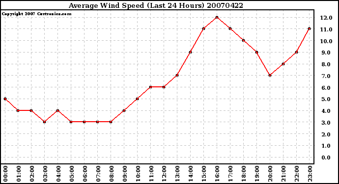 Milwaukee Weather Average Wind Speed (Last 24 Hours)