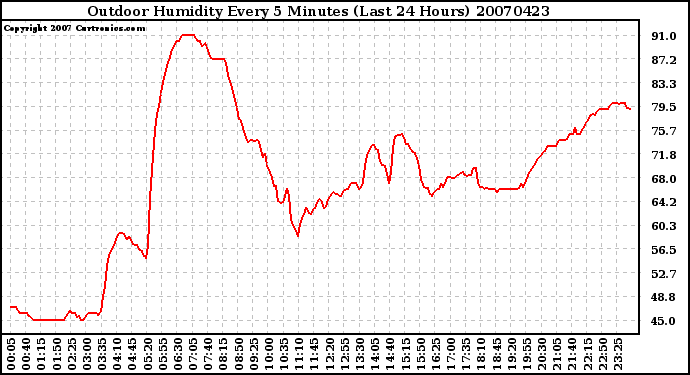 Milwaukee Weather Outdoor Humidity Every 5 Minutes (Last 24 Hours)