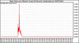 Milwaukee Weather Rain Rate per Minute (Last 24 Hours) (inches/hour)