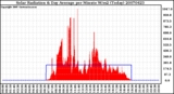 Milwaukee Weather Solar Radiation & Day Average per Minute W/m2 (Today)