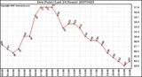 Milwaukee Weather Dew Point (Last 24 Hours)