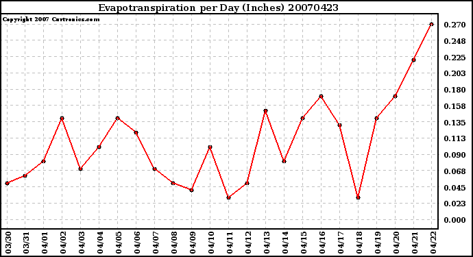 Milwaukee Weather Evapotranspiration per Day (Inches)