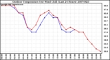 Milwaukee Weather Outdoor Temperature (vs) Wind Chill (Last 24 Hours)