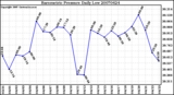 Milwaukee Weather Barometric Pressure Daily Low