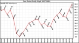 Milwaukee Weather Dew Point Daily High