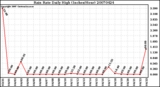 Milwaukee Weather Rain Rate Daily High (Inches/Hour)