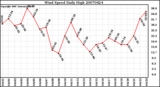 Milwaukee Weather Wind Speed Daily High