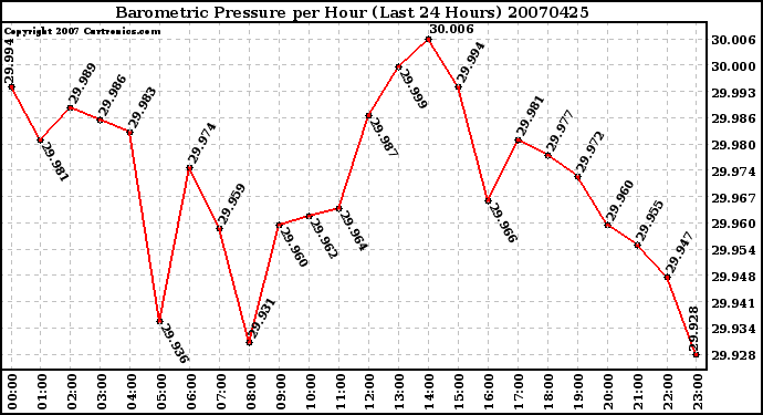 Milwaukee Weather Barometric Pressure per Hour (Last 24 Hours)