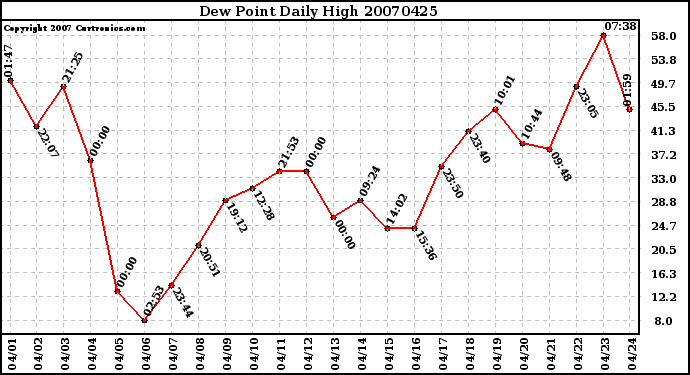 Milwaukee Weather Dew Point Daily High