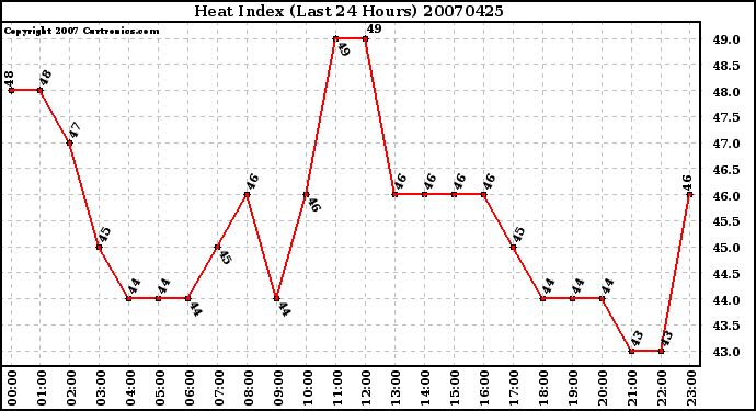 Milwaukee Weather Heat Index (Last 24 Hours)