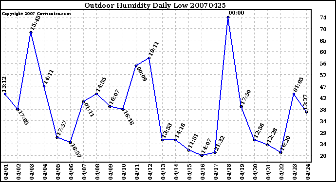 Milwaukee Weather Outdoor Humidity Daily Low