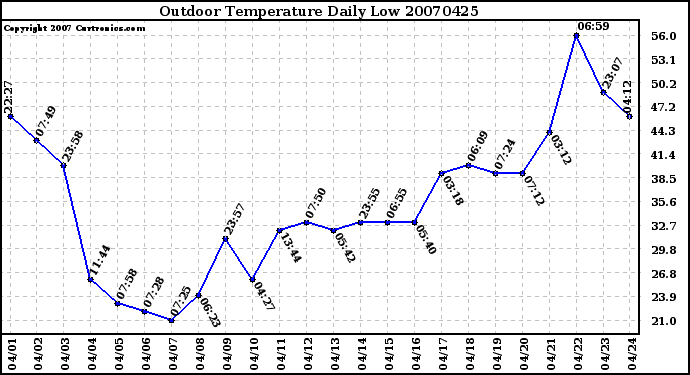 Milwaukee Weather Outdoor Temperature Daily Low