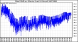 Milwaukee Weather Wind Chill per Minute (Last 24 Hours)