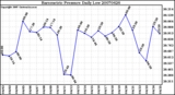 Milwaukee Weather Barometric Pressure Daily Low