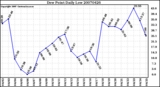 Milwaukee Weather Dew Point Daily Low