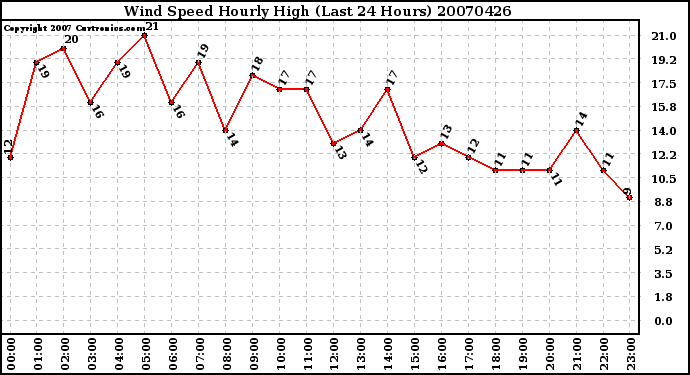 Milwaukee Weather Wind Speed Hourly High (Last 24 Hours)