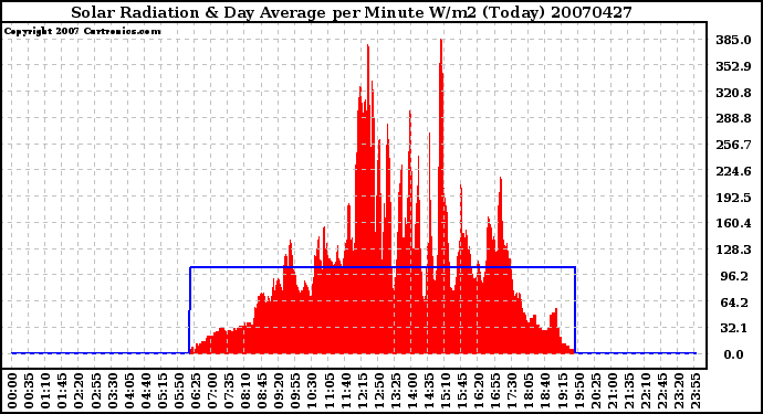 Milwaukee Weather Solar Radiation & Day Average per Minute W/m2 (Today)