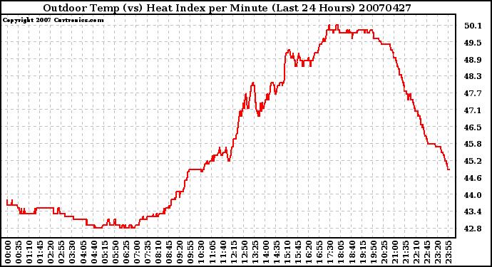 Milwaukee Weather Outdoor Temp (vs) Heat Index per Minute (Last 24 Hours)