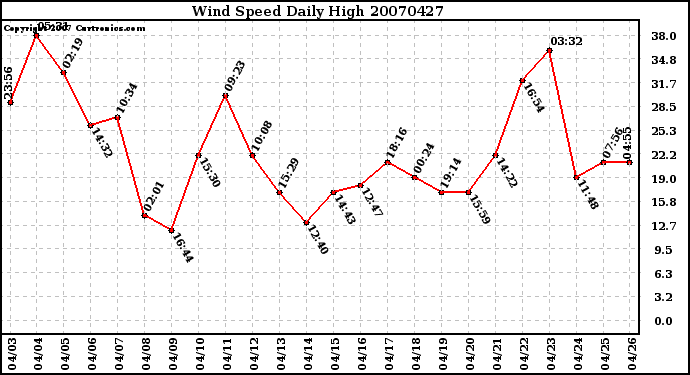 Milwaukee Weather Wind Speed Daily High