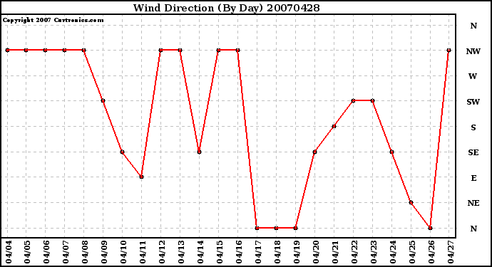 Milwaukee Weather Wind Direction (By Day)