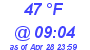 Milwaukee Weather Dewpoint High High Today